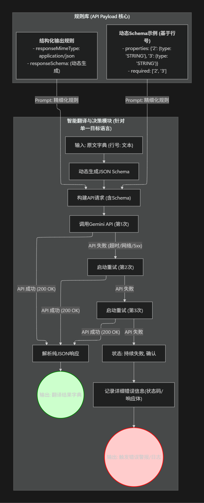 核心算法流程图
