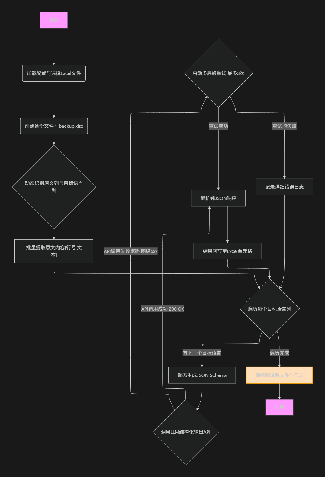 核心逻辑流程图